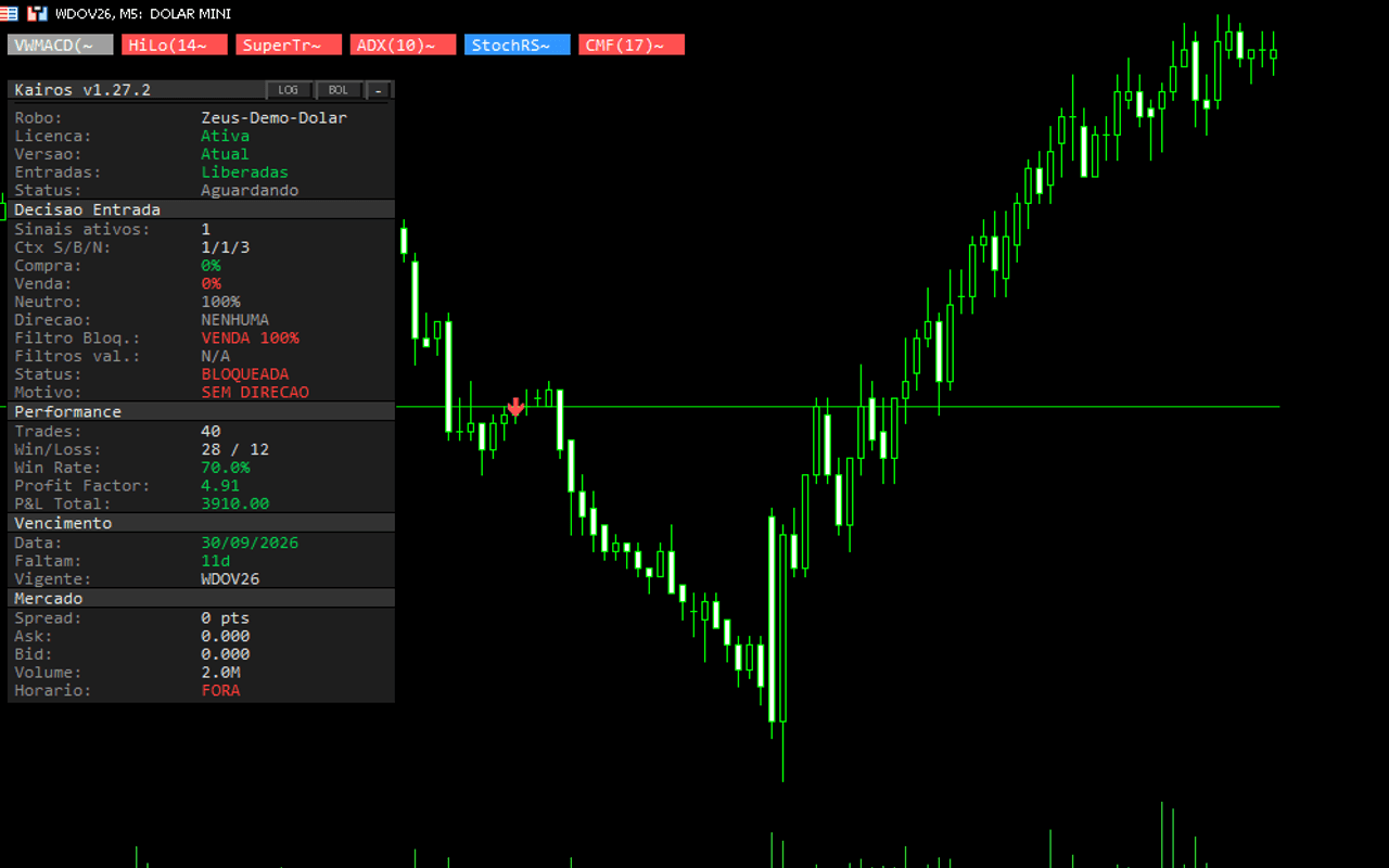 Monitor com o MetaTrader e o painel do Kairos no mini dólar, com o bloco Vencimento: a data, os dias que faltam e o contrato vigente